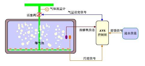污水生物處理中 污水生物處理中