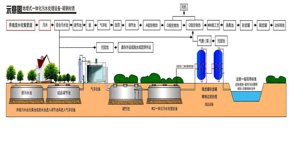 養(yǎng)殖污水處理 養(yǎng)殖污水處理