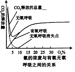 有機(jī)物濃度高 有機(jī)物濃度高