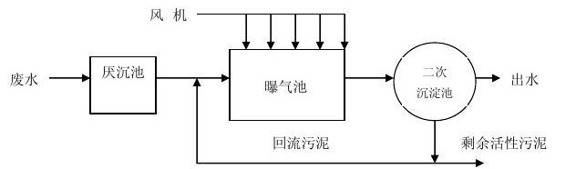 人工好氧處理法 人工好氧處理法