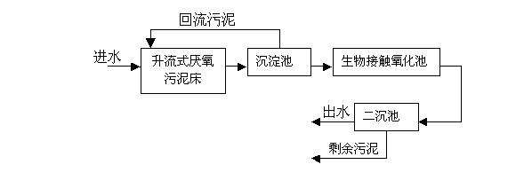 人工厭氧處理法 人工厭氧處理法