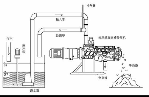 固液分離機 固液分離機