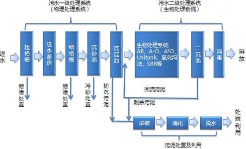 化妝品污水處理 化妝品污水處理