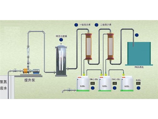 處理高濃度，高氨氮，難以降解的工藝技術(shù)