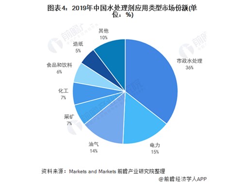 2021年中國水處理劑行業(yè)發(fā)展現(xiàn)狀及應(yīng)用結(jié)構(gòu)分析 市場規(guī)?？焖僭鲩L